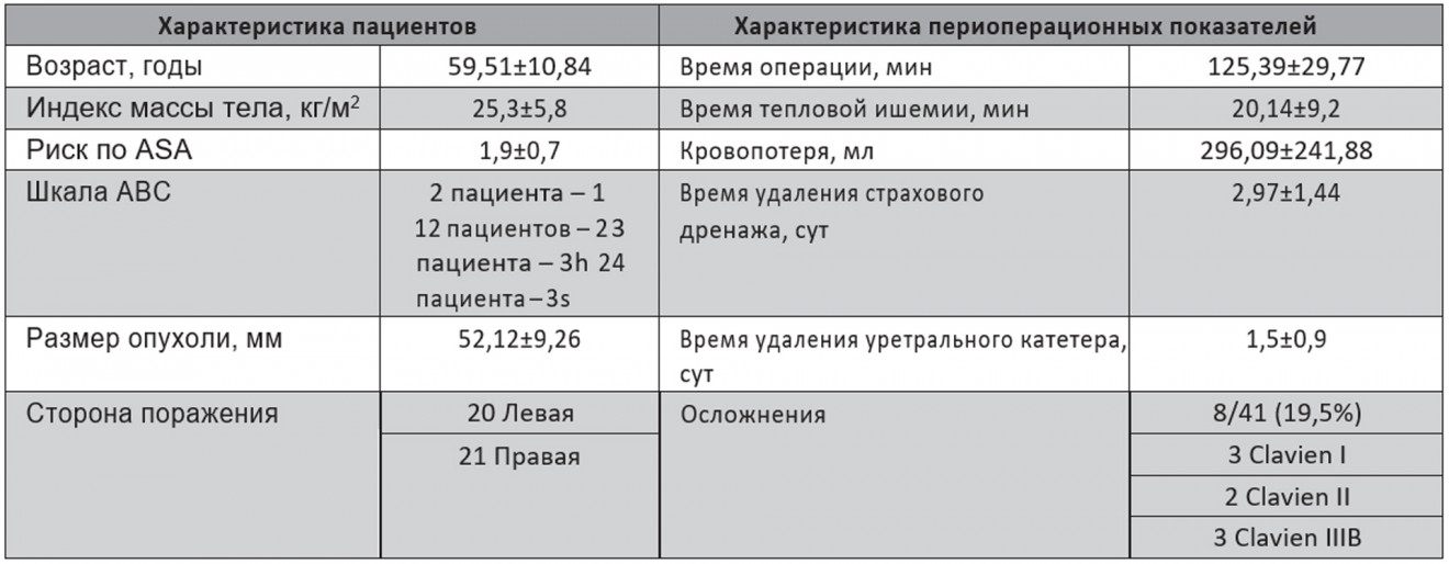Характеристики пациента и оперативные данные